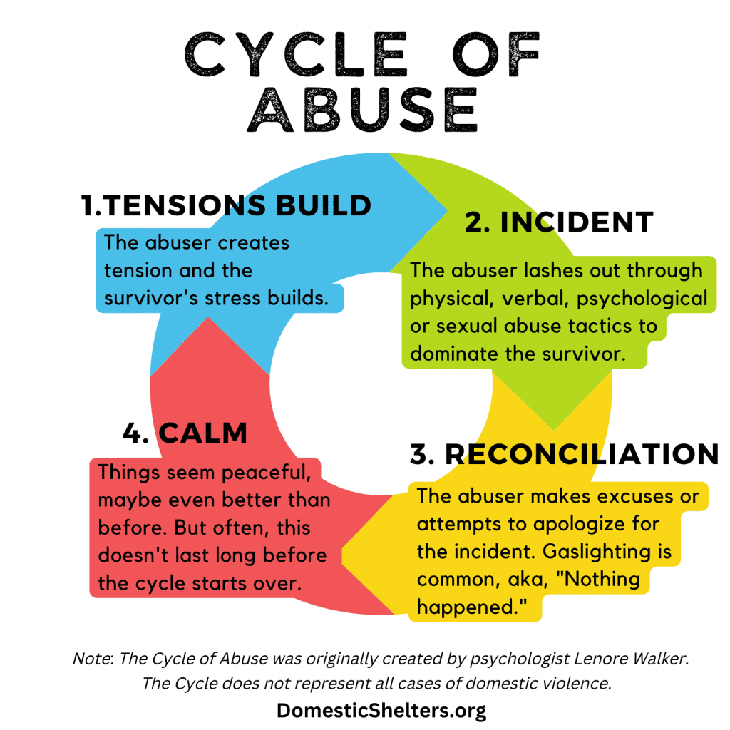 The cycle of abuse infographic. Contains a circle with arrows showing the flow of the cycle in a clockwise direction from 1 to 4. The text in each section is as follows:
1. Tension Builds. The abuser creates tension and the survivor's stress builds.
2. Incident. The abuser lashes out through physical, verbal, psychological or sexual abuse tactics to dominate the survivor.
3. Reconcilation. The abuser makes excuses or attempts to apologise for the incident. Gaslighting is common, aka, "Nothing happened."
4. Calm. Things seem peacful, maybe even better than before. But often, this doesn't last long before the cycle starts over.
NOte: The Cycle of Abuse was originally created by psychologist Lenore Walker. The cycle does not represent all cases of domestic violence.
DomesticShelters.org
